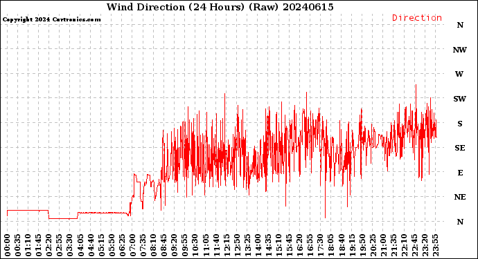 Milwaukee Weather Wind Direction<br>(24 Hours) (Raw)