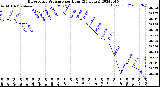 Milwaukee Weather Barometric Pressure<br>per Hour<br>(24 Hours)