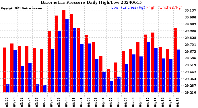 Milwaukee Weather Barometric Pressure<br>Daily High/Low