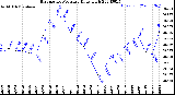 Milwaukee Weather Barometric Pressure<br>Daily High