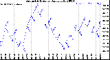 Milwaukee Weather Barometric Pressure<br>Daily Low