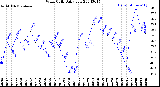 Milwaukee Weather Wind Chill<br>Daily Low