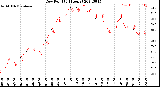 Milwaukee Weather Dew Point<br>(24 Hours)