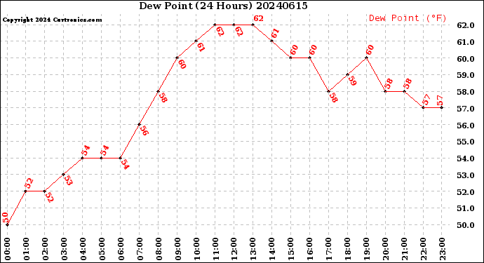 Milwaukee Weather Dew Point<br>(24 Hours)