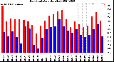 Milwaukee Weather Dew Point<br>Daily High/Low