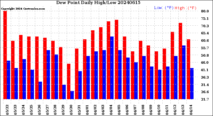 Milwaukee Weather Dew Point<br>Daily High/Low