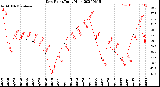 Milwaukee Weather Dew Point<br>Daily High