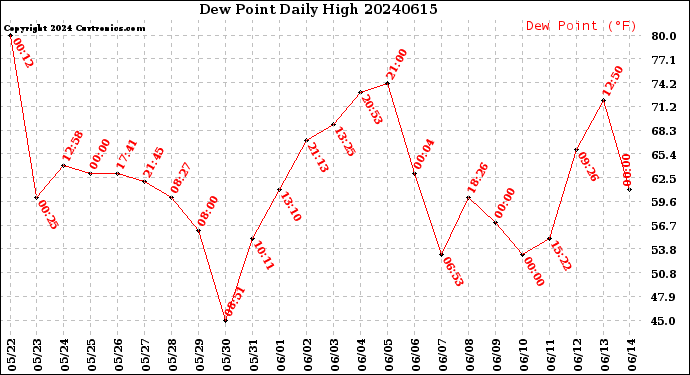 Milwaukee Weather Dew Point<br>Daily High