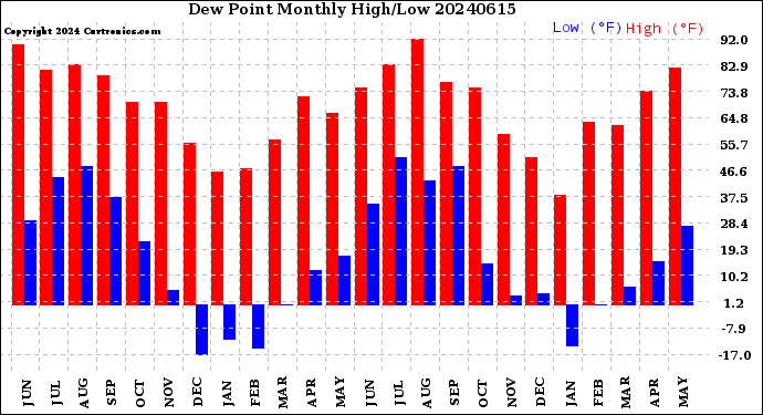 Milwaukee Weather Dew Point<br>Monthly High/Low