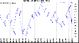 Milwaukee Weather Dew Point<br>Daily Low