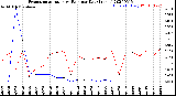 Milwaukee Weather Evapotranspiration<br>vs Rain per Day<br>(Inches)