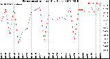 Milwaukee Weather Evapotranspiration<br>per Day (Inches)