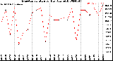 Milwaukee Weather Evapotranspiration<br>per Day (Ozs sq/ft)