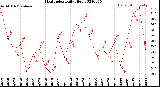 Milwaukee Weather Heat Index<br>Daily High