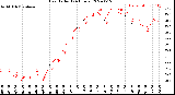 Milwaukee Weather Heat Index<br>(24 Hours)