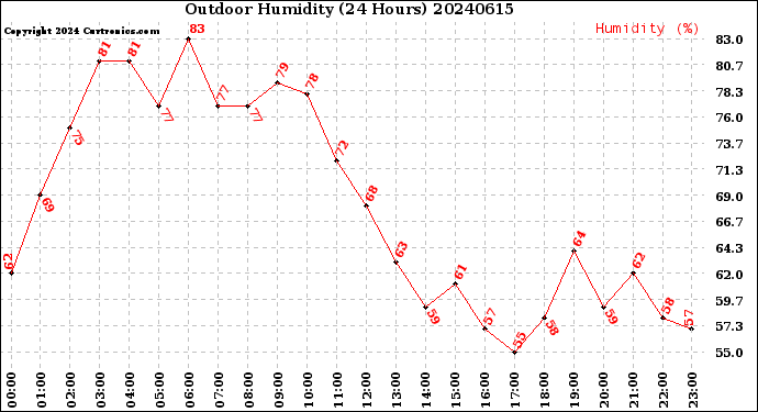 Milwaukee Weather Outdoor Humidity<br>(24 Hours)