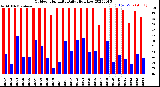 Milwaukee Weather Outdoor Humidity<br>Daily High/Low