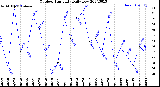 Milwaukee Weather Outdoor Humidity<br>Daily Low