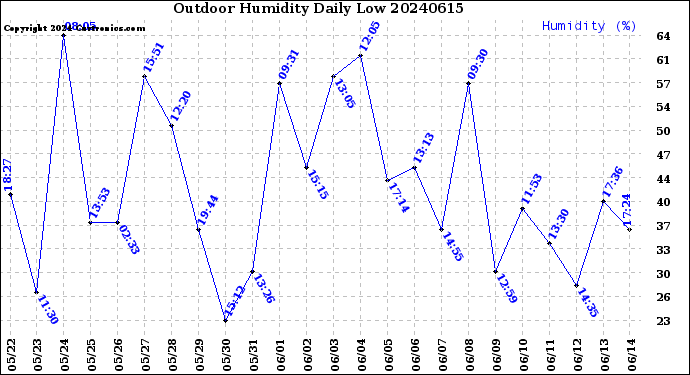 Milwaukee Weather Outdoor Humidity<br>Daily Low