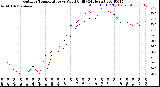 Milwaukee Weather Outdoor Temperature<br>vs Wind Chill<br>(24 Hours)