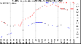 Milwaukee Weather Outdoor Temperature<br>vs Dew Point<br>(24 Hours)