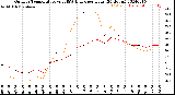 Milwaukee Weather Outdoor Temperature<br>vs THSW Index<br>per Hour<br>(24 Hours)