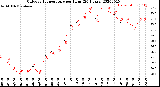 Milwaukee Weather Outdoor Temperature<br>per Hour<br>(24 Hours)