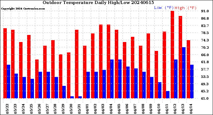 Milwaukee Weather Outdoor Temperature<br>Daily High/Low