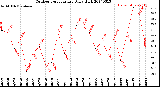 Milwaukee Weather Outdoor Temperature<br>Daily High