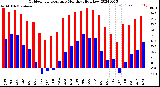 Milwaukee Weather Outdoor Temperature<br>Monthly High/Low