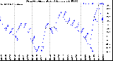 Milwaukee Weather Outdoor Temperature<br>Daily Low