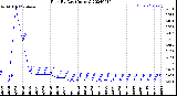 Milwaukee Weather Rain<br>By Day<br>(Inches)