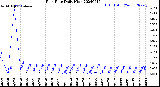 Milwaukee Weather Rain Rate<br>Daily High