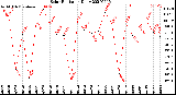 Milwaukee Weather Solar Radiation<br>Daily