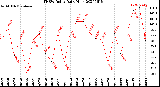 Milwaukee Weather THSW Index<br>Daily High