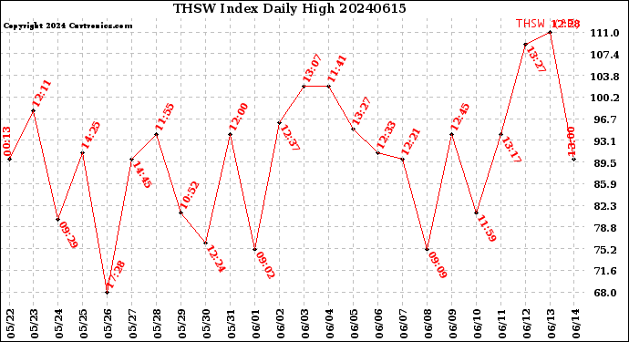 Milwaukee Weather THSW Index<br>Daily High