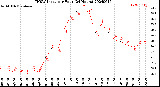 Milwaukee Weather THSW Index<br>per Hour<br>(24 Hours)