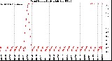 Milwaukee Weather Wind Speed<br>Daily High