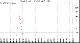 Milwaukee Weather Wind Direction<br>Daily High