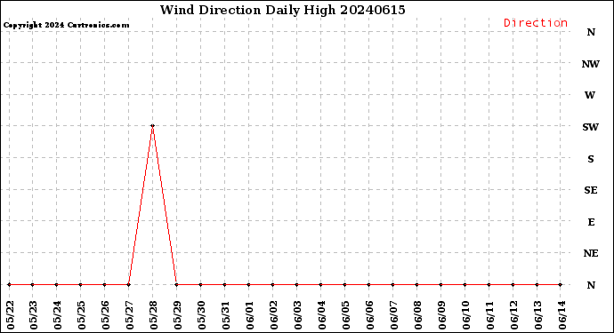 Milwaukee Weather Wind Direction<br>Daily High