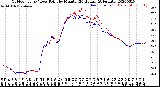 Milwaukee Weather Outdoor Temp / Dew Point<br>by Minute<br>(24 Hours) (Alternate)