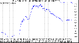 Milwaukee Weather Dew Point<br>by Minute<br>(24 Hours) (Alternate)