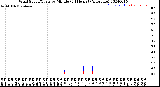 Milwaukee Weather Wind Speed/Gusts<br>by Minute<br>(24 Hours) (Alternate)