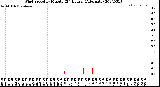 Milwaukee Weather Wind Speed<br>by Minute<br>(24 Hours) (Alternate)