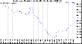 Milwaukee Weather Barometric Pressure<br>per Minute<br>(24 Hours)