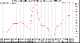 Milwaukee Weather Outdoor Humidity<br>Every 5 Minutes<br>(24 Hours)