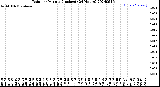 Milwaukee Weather Rain<br>per Minute<br>(Inches)<br>(24 Hours)