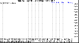 Milwaukee Weather Rain Rate<br>per Minute<br>(24 Hours)