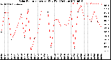 Milwaukee Weather Solar Radiation<br>Avg per Day W/m2/minute