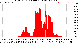 Milwaukee Weather Solar Radiation<br>per Minute<br>(24 Hours)